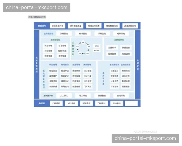 数据治理成熟度模型开始应用 助力机构定位短板明确路径